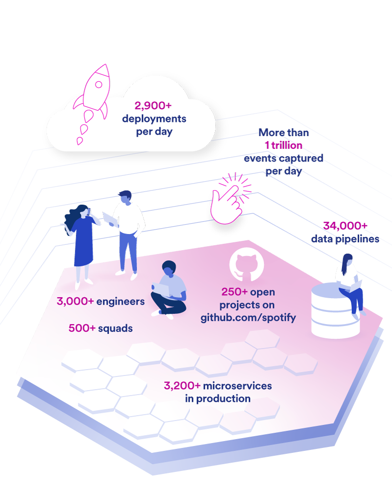 The Open Future - Spotify Engineering : Spotify Engineering